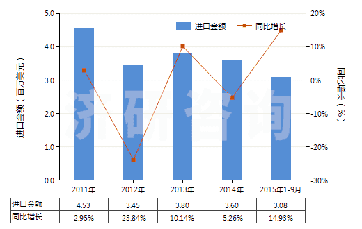 2011-2015年9月中國環(huán)形同步帶（150cm＜周長≤198cm）(HS40103600)進(jìn)口總額及增速統(tǒng)計(jì)
